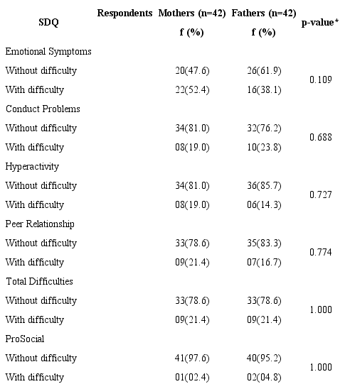 Comparison between Mothers and Fathers concerning the Presence or Absence of Difficulties among Children (SDQ) (n = 42)