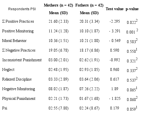 Comparisons between the Assessments of Mothers and Fathers: Parenting Practices (PSI) (n = 42)