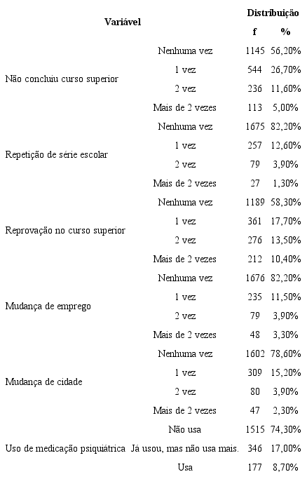 Caracter&iacute;sticas de Inadapta&ccedil;&atilde;o da Amostra