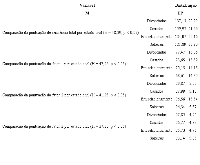 Compara&ccedil;&atilde;o das Pontua&ccedil;&otilde;es de Resili&ecirc;ncia por Estado Civil