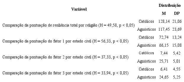 Compara&ccedil;&atilde;o das Pontua&ccedil;&otilde;es de Resili&ecirc;ncia por Religi&atilde;o