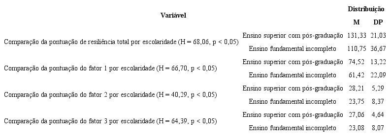 Compara&ccedil;&atilde;o das Pontua&ccedil;&otilde;es de Resili&ecirc;ncia por Escolaridade