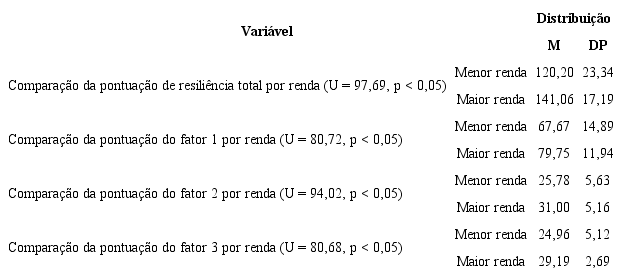 Compara&ccedil;&atilde;o das Pontua&ccedil;&otilde;es de Resili&ecirc;ncia por Renda