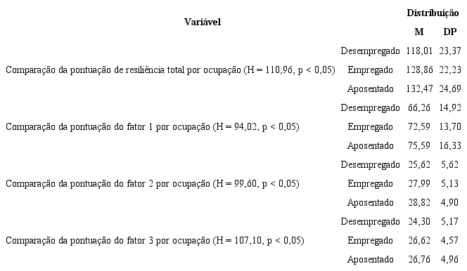 Compara&ccedil;&atilde;o das Pontua&ccedil;&otilde;es de Resili&ecirc;ncia por Ocupa&ccedil;&atilde;o Profissional
