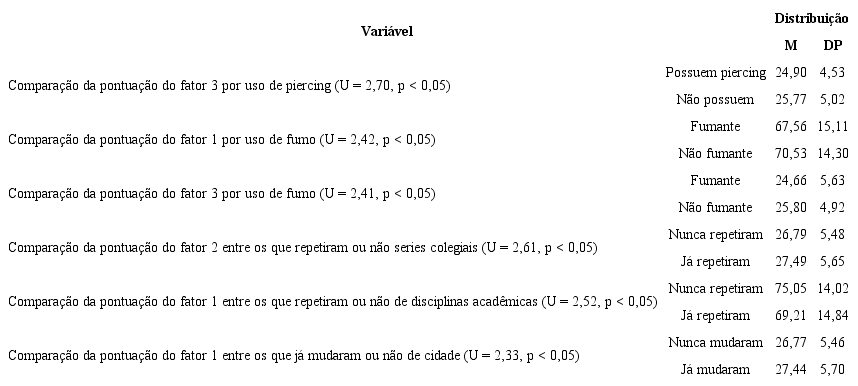 Compara&ccedil;&atilde;o das Pontua&ccedil;&otilde;es de Resili&ecirc;ncia por Uso de Piercing, Fumo, Escolaridade e Mudan&ccedil;a de Cidade
