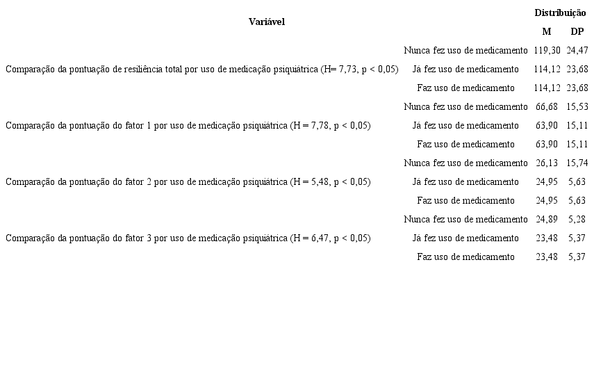 Compara&ccedil;&atilde;o das Pontua&ccedil;&otilde;es de Resili&ecirc;ncia por Uso de Medica&ccedil;&atilde;o Psiqui&aacute;trica