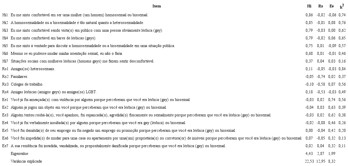 Fatores e Cargas Fatoriais das Análises Fatoriais Exploratórias da PEM-LGB-BR