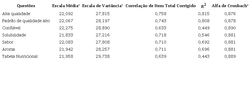 - Alfa de Cronbach da qualidade percebida – Estudo 1