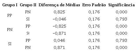 - Comparativo de médias da qualidade percebida – Estudo 1