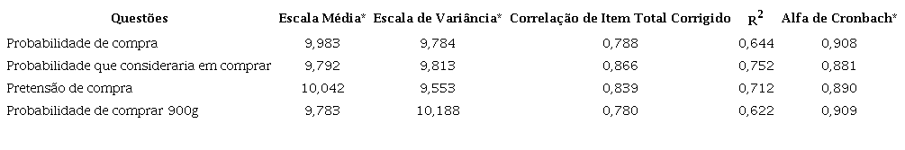 - Alfa de Cronbach da intenção de compra – Estudo 1