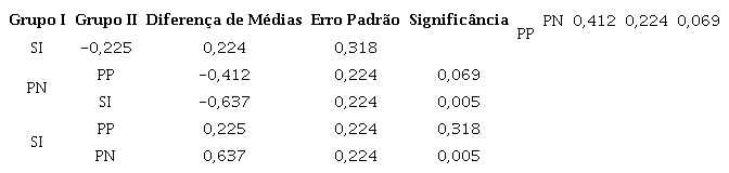 - Comparativo de médias de intenção de compra – Estudo 1