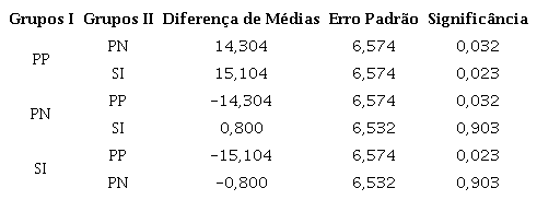 - Comparativo de médias de disposição de preço a pagar – Estudo 1