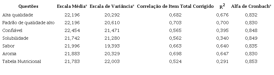 - Alfa de Cronbach da qualidade percebida – Estudo 2