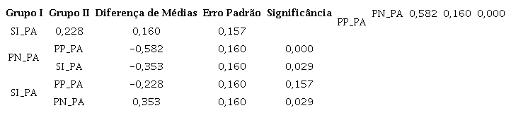 - Comparativo de médias de qualidade percebida – Grupos PP_PA, PN_PA e SI_PA – Estudo 2
