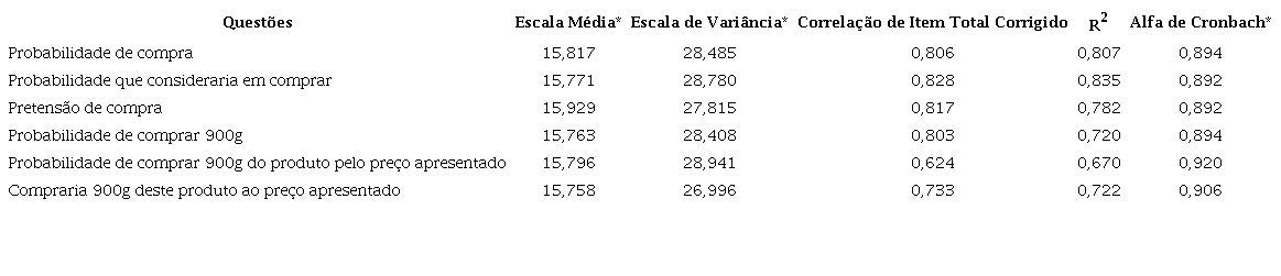 - Alfa de Cronbach da intenção de compra – Estudo 2