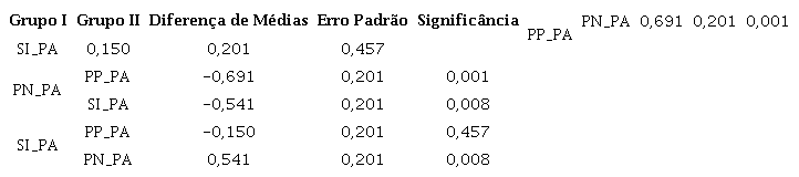 - Comparativo de médias de intenção de compra – Grupos PP_PA, PN_PA e SI_PA – Estudo 2
