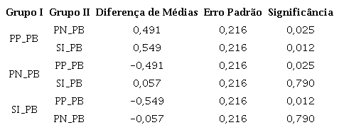 - Comparativo de médias de intenção de compra – Grupos PP_PB, PN_PB e SI_PB – Estudo 2