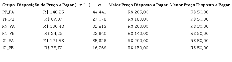 - Médias de disposição de preço a pagar – Estudo 2