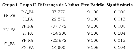 - Comparativo de médias de disposição de preço a pagar – Grupos PP_PA, PN_PA e SI_PA – Estudo 2