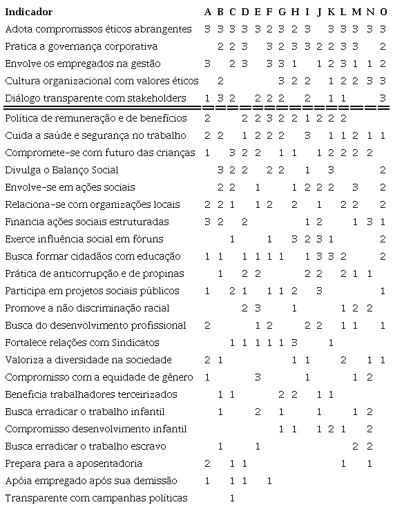 – Escores Subjetivos para as Ações de Responsabilidade Social Corporativa (RSC)