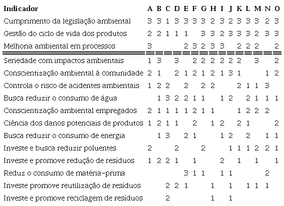 –Escores Subjetivos para as Ações de Gestão Ambiental Corporativa