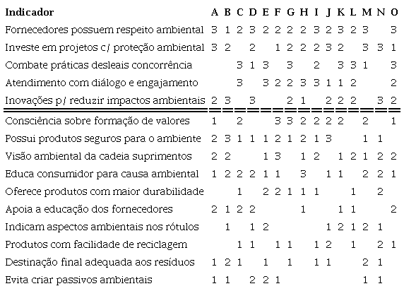 – Escores Subjetivos para as Ações de Marketing Ambiental