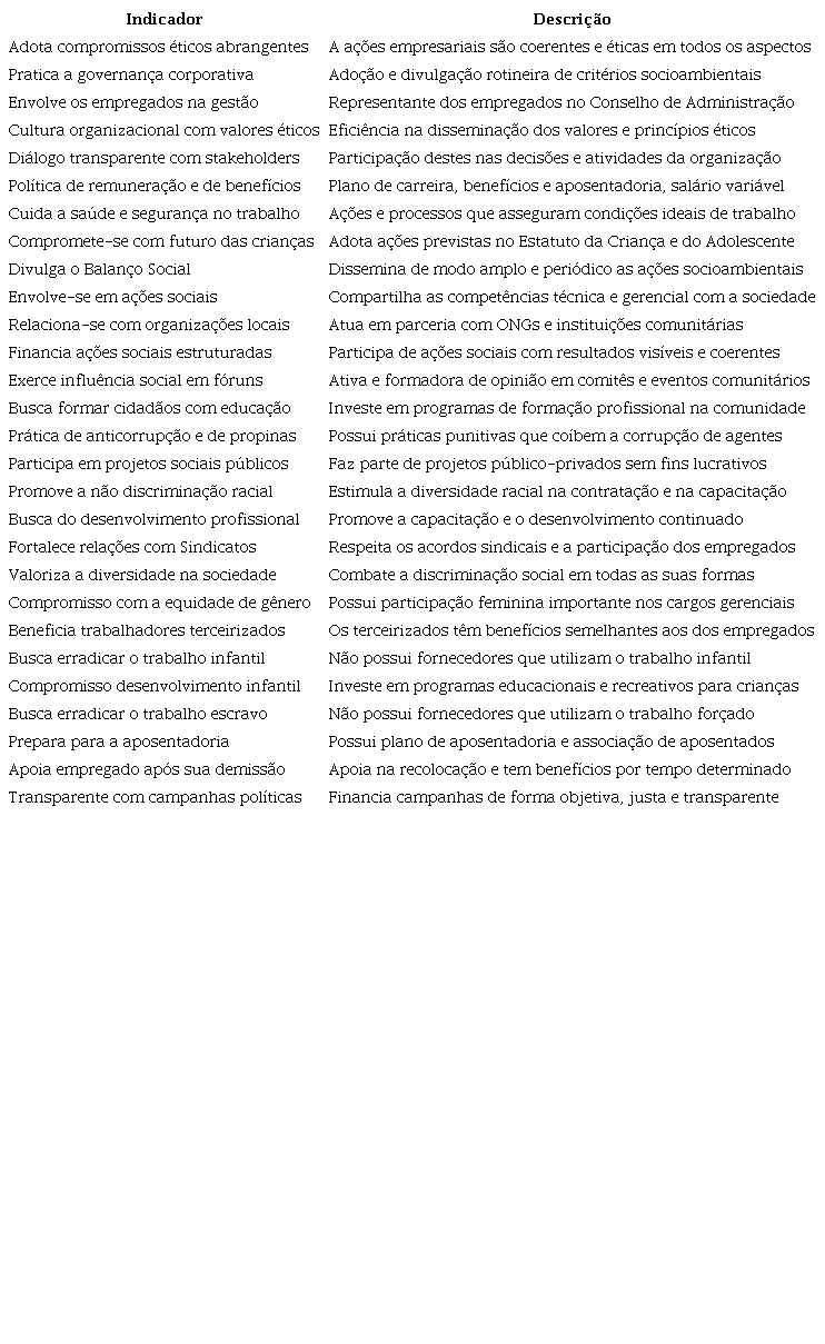 –Responsabilidade Social Corporativa (RSC): Indicadores e Respectivas Descrições