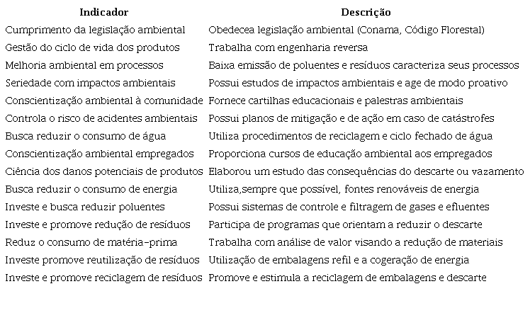– Ações de Gestão Ambiental Corporativa: Indicadores e Respectivas Descrições