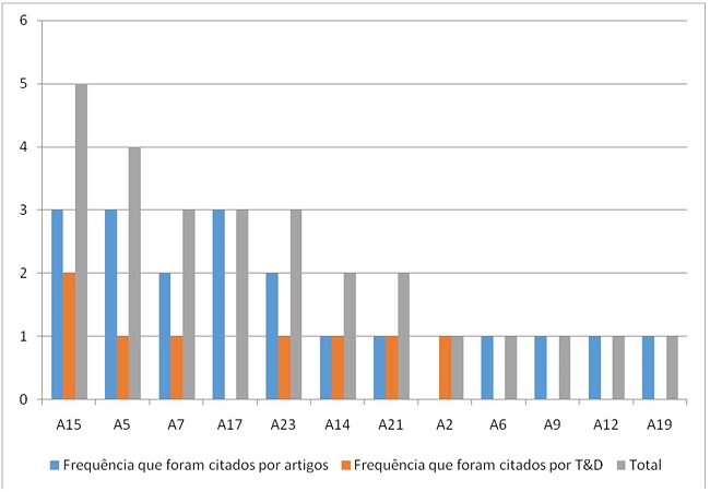 Frequência de citação dos artigos