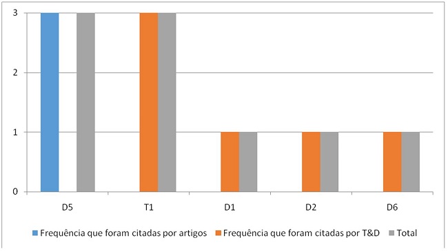 Frequência de citação das dissertações e tese