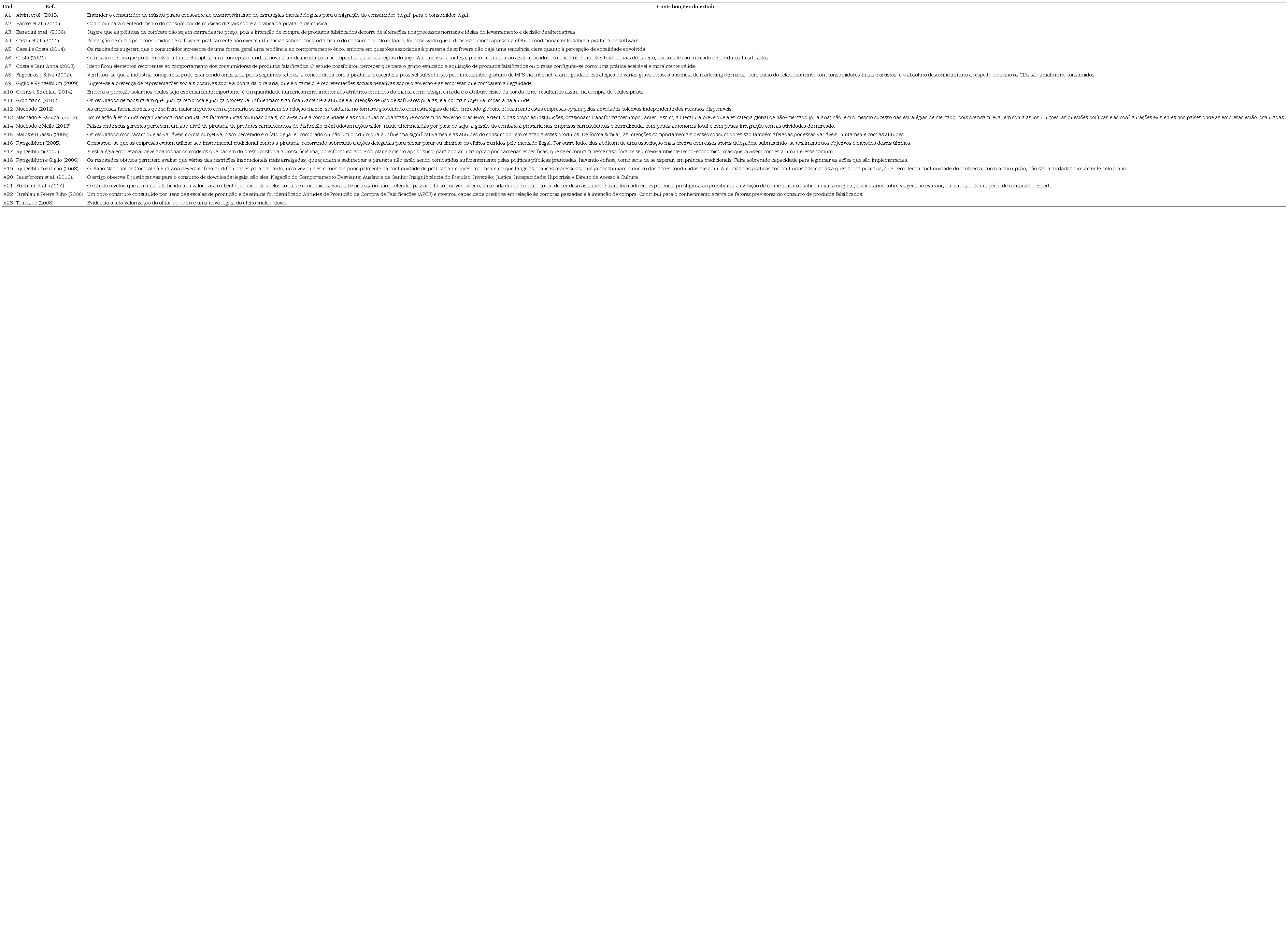 Contribuições do estudo