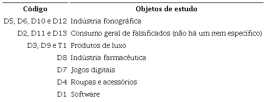 Objeto de estudo