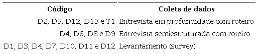 Coleta de dados