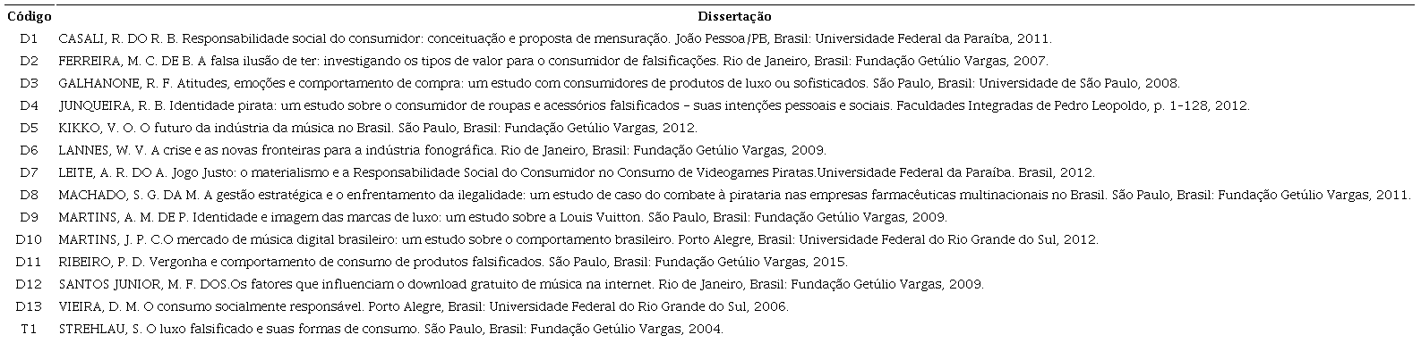 Lista de códigos das dissertações e tese