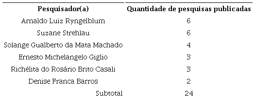 Pesquisadores com maior número de publicações