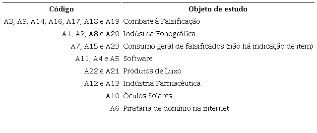 Objeto de estudo