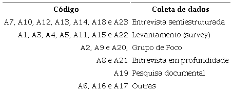 Métodos de coleta de dados