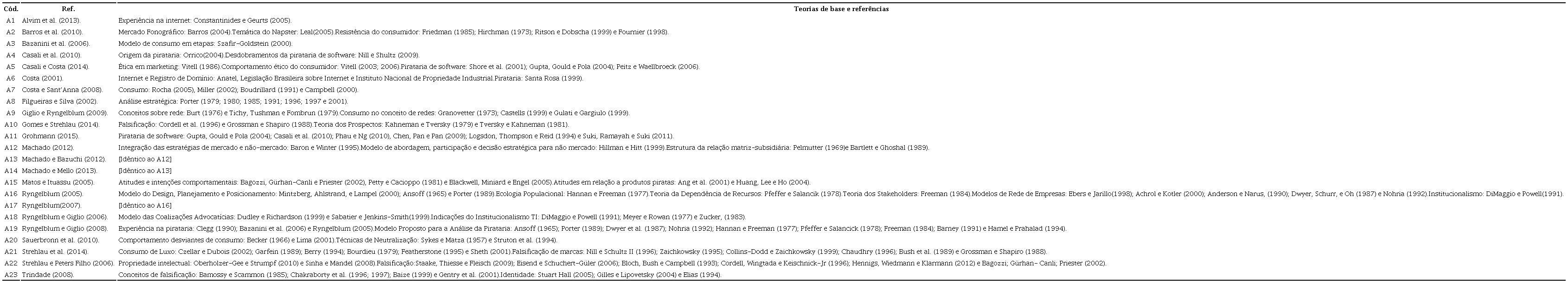 Teorias de base e referências dos artigos