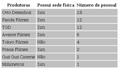 – Sede física e número de pessoal de cada produtora