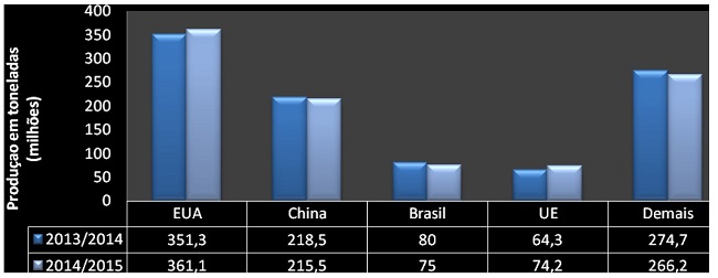 - Produção de milho nos anos 2013/14 e a respectiva projeção para produção com colheita nas safras de 2014/2015 (em milhões de toneladas).