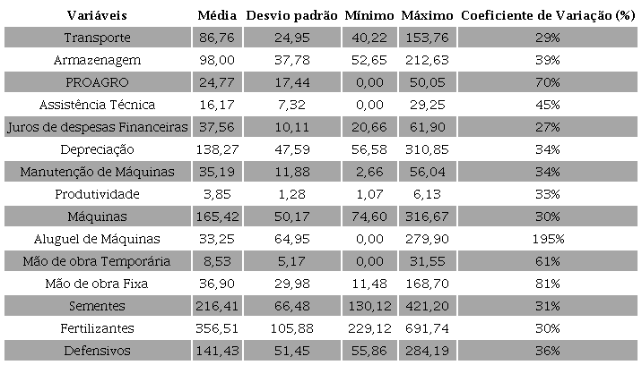 Análise Descritiva Geral de todas variáveis