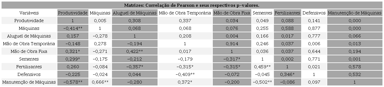Análise de correlação linear de Pearson das variáveis de custos e a variável produtividade.