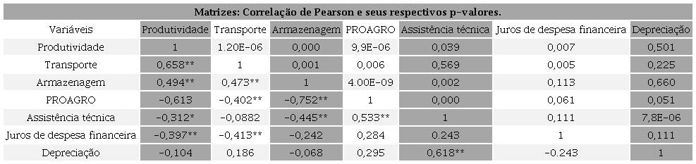 Análise de correlação linear de Pearson das variáveis de despesas com a variável produtividade.