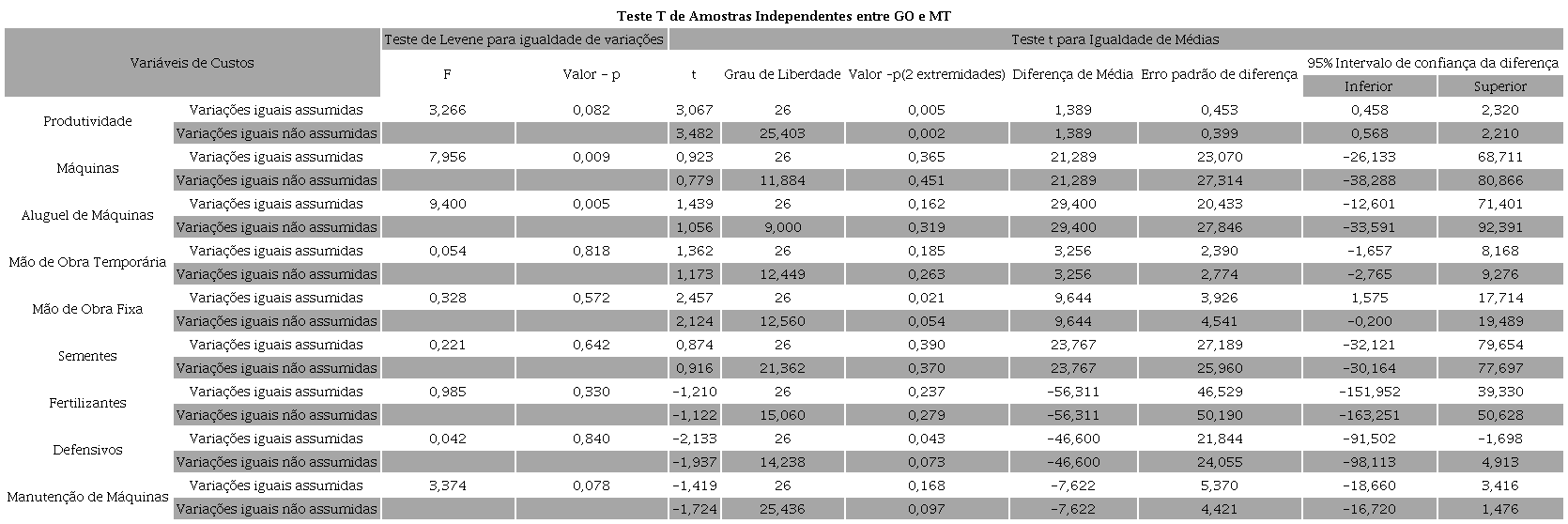 Teste T de amostras independentes entre os estados do GO e MT com as variáveis de produtividade e de custos.