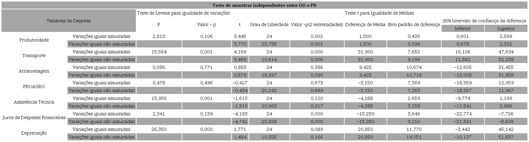 Teste T de amostras independentes entre os estados do GO e PR com as variáveis de produtividade e de despesas.
