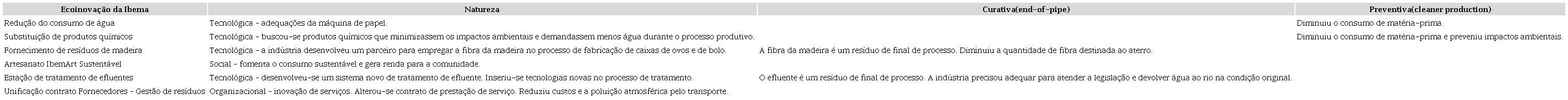 - Classificação das Ecoinovações da Ibema, a partir da Tipologia de Rennings (2000)