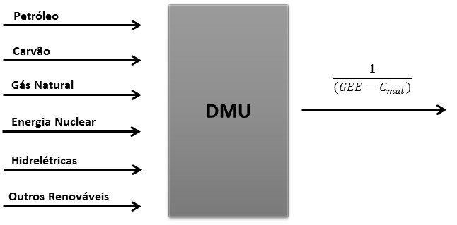 Inputs e Output do modelo