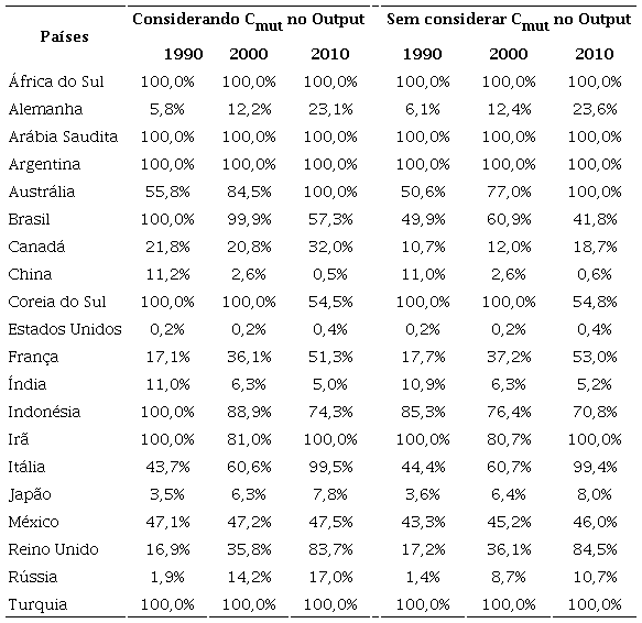 Análise Temporal (desempenho das DMUs sem considerar mudanças no uso da terra)