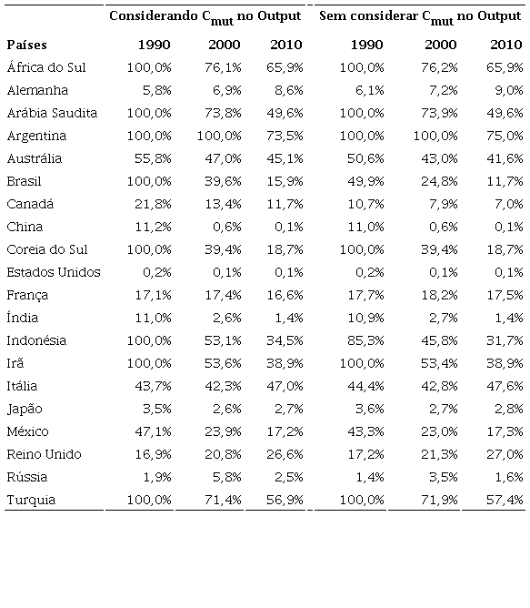 Análise com dados em Painel (desempenho das DMUs sem considerar o Cmut)
