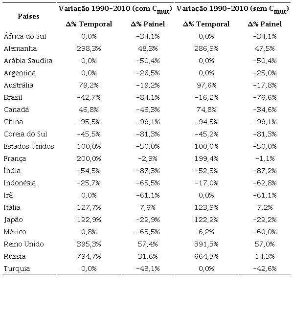 Variação nos scores entre 1990 e 2010 (nos modelos com e sem Cmut)